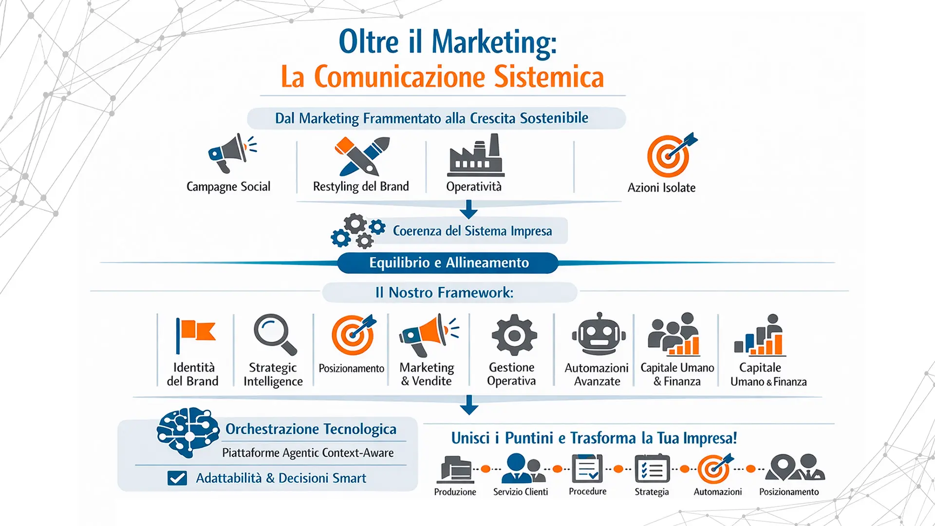infografica rappresentativa del processo di orchestrazione della comunicazione sistemica